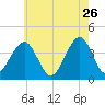 Bennett Creek tide chart for Tuesday, May 26, 2026