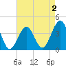 Bennett Creek tide chart for Saturday, May 2, 2026