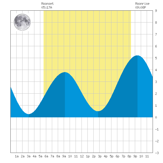 Bennett Creek tide chart for Sunday, May 31, 2026