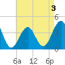 Bennett Creek tide chart for Sunday, May 3, 2026