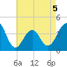 Bennett Creek tide chart for Tuesday, May 5, 2026