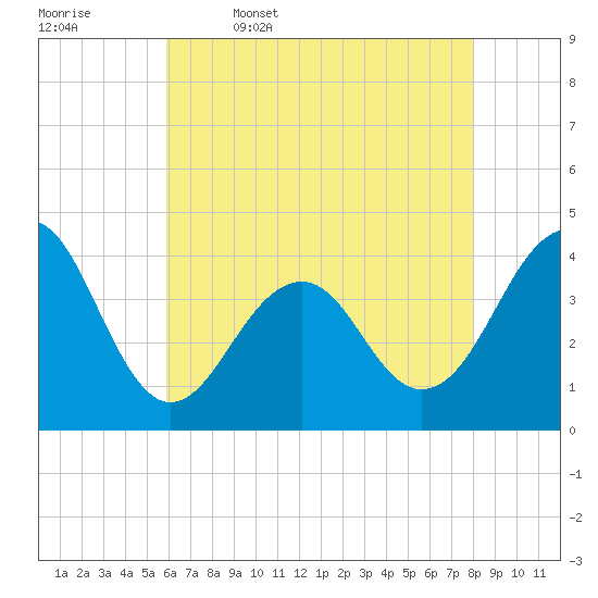 Bennett Creek tide chart for Wednesday, May 6, 2026