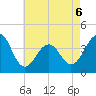 Bennett Creek tide chart for Wednesday, May 6, 2026