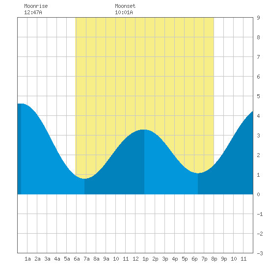 Bennett Creek tide chart for Thursday, May 7, 2026