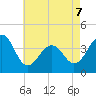Bennett Creek tide chart for Thursday, May 7, 2026
