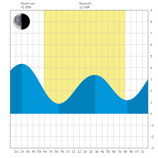 Bennett Creek tide chart for Saturday, May 9, 2026