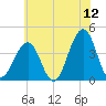 Bennett Creek tide chart for Friday, June 12, 2026