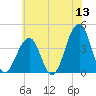 Bennett Creek tide chart for Saturday, June 13, 2026