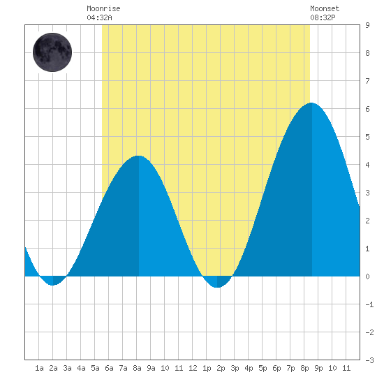 Bennett Creek tide chart for Sunday, June 14, 2026