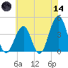 Bennett Creek tide chart for Sunday, June 14, 2026