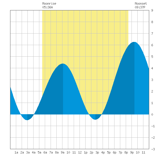 Bennett Creek tide chart for Monday, June 15, 2026