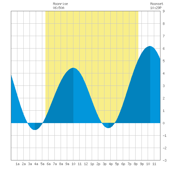 Bennett Creek tide chart for Tuesday, June 16, 2026