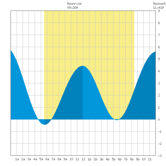 Bennett Creek tide chart for Thursday, June 18, 2026