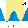 Bennett Creek tide chart for Thursday, June 18, 2026
