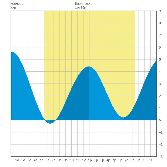 Bennett Creek tide chart for Friday, June 19, 2026