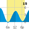 Bennett Creek tide chart for Friday, June 19, 2026