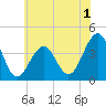 Bennett Creek tide chart for Monday, June 1, 2026
