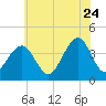 Bennett Creek tide chart for Wednesday, June 24, 2026