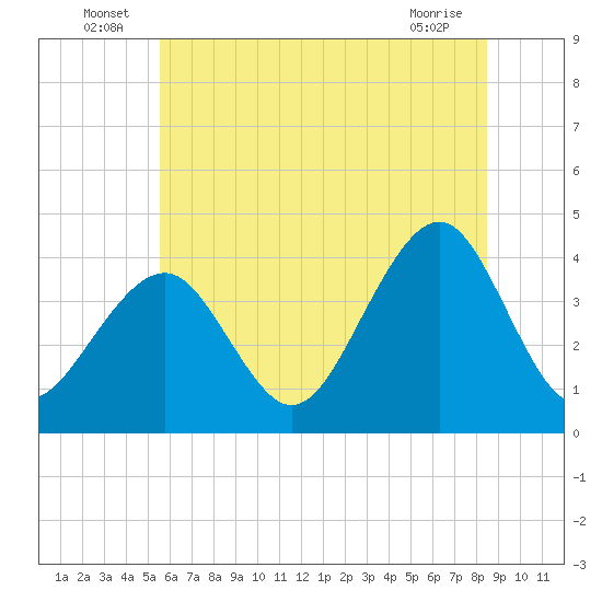 Bennett Creek tide chart for Thursday, June 25, 2026