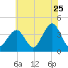 Bennett Creek tide chart for Thursday, June 25, 2026