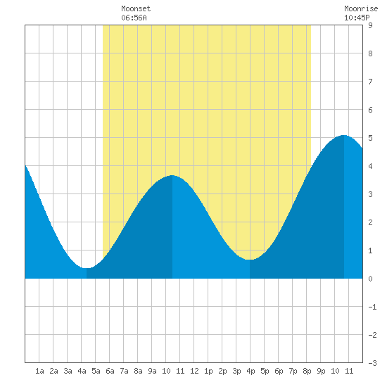 Bennett Creek tide chart for Tuesday, June 2, 2026