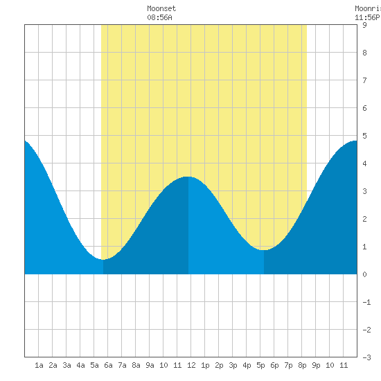 Bennett Creek tide chart for Thursday, June 4, 2026