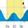 Bennett Creek tide chart for Thursday, June 4, 2026