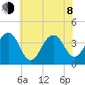 Bennett Creek tide chart for Monday, June 8, 2026