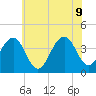 Bennett Creek tide chart for Tuesday, June 9, 2026