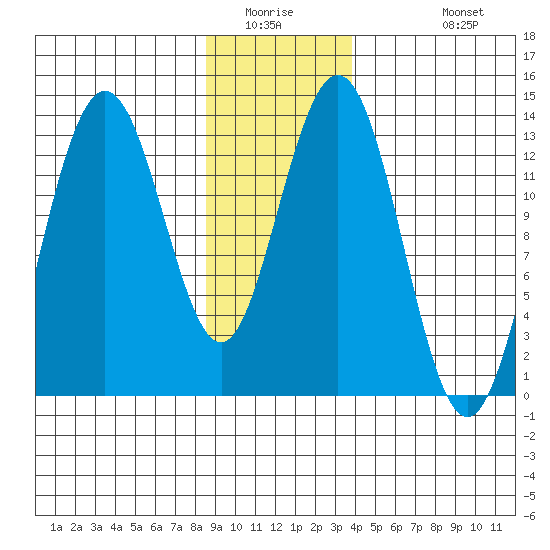 Swanson Harbor tide chart for Saturday, January 16, 2021