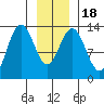 Swanson Harbor tide chart for Monday, January 18, 2021