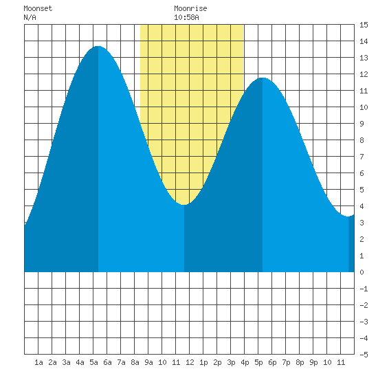 Swanson Harbor tide chart for Tuesday, January 19, 2021