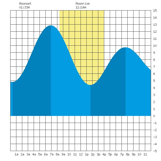 Swanson Harbor tide chart for Thursday, January 21, 2021