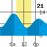 Swanson Harbor tide chart for Thursday, January 21, 2021