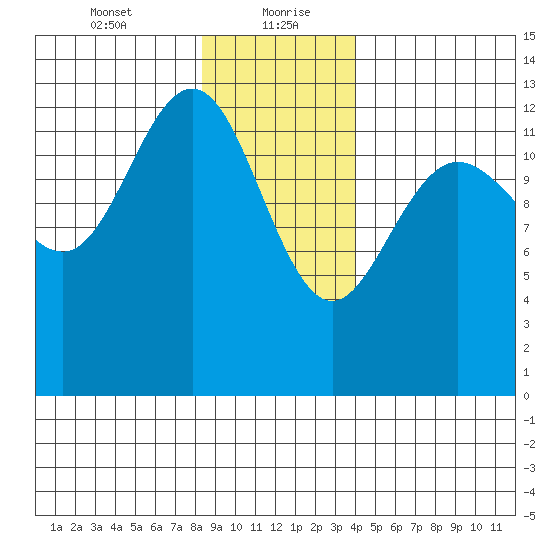 Swanson Harbor tide chart for Friday, January 22, 2021