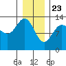 Swanson Harbor tide chart for Saturday, January 23, 2021