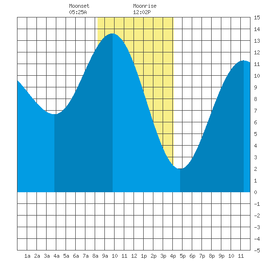 Swanson Harbor tide chart for Sunday, January 24, 2021