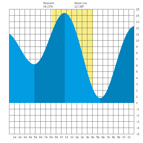 Swanson Harbor tide chart for Monday, January 25, 2021