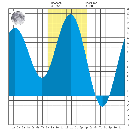 Swanson Harbor tide chart for Thursday, January 28, 2021
