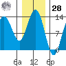 Swanson Harbor tide chart for Thursday, January 28, 2021