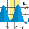 Swanson Harbor tide chart for Sunday, January 31, 2021