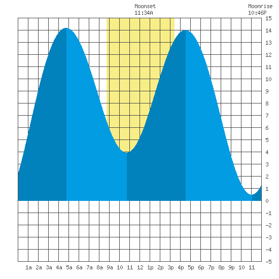 Swanson Harbor tide chart for Monday, January 4, 2021