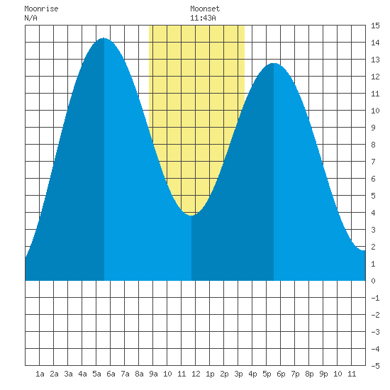 Swanson Harbor tide chart for Tuesday, January 5, 2021
