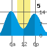 Swanson Harbor tide chart for Tuesday, January 5, 2021