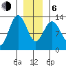 Swanson Harbor tide chart for Wednesday, January 6, 2021