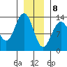 Swanson Harbor tide chart for Friday, January 8, 2021