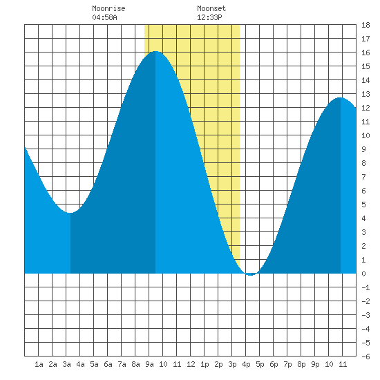 Swanson Harbor tide chart for Saturday, January 9, 2021