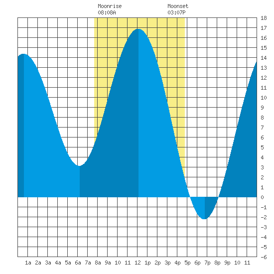 Swanson Harbor tide chart for Wednesday, February 10, 2021