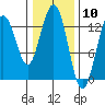 Swanson Harbor tide chart for Wednesday, February 10, 2021