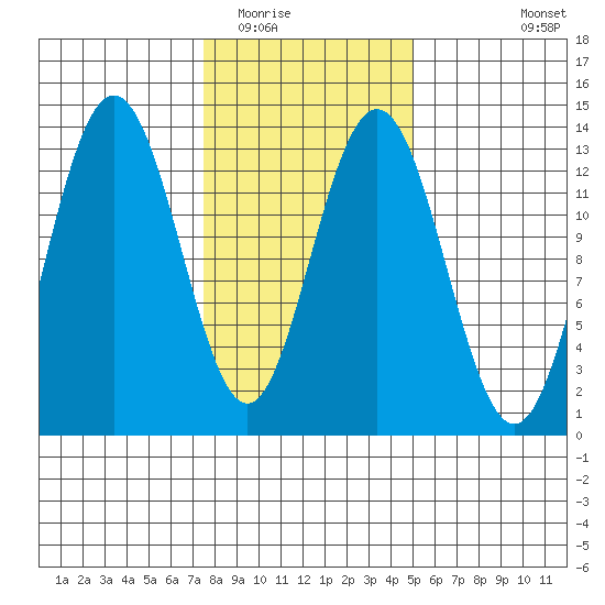 Swanson Harbor tide chart for Monday, February 15, 2021
